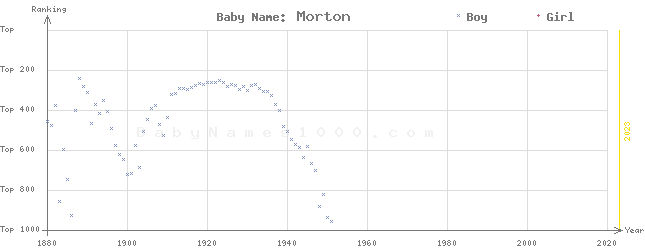 Baby Name Rankings of Morton