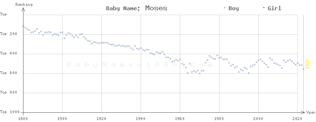 Baby Name Rankings of Moses