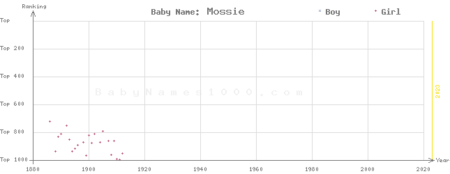 Baby Name Rankings of Mossie