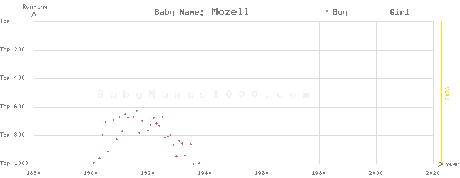 Baby Name Rankings of Mozell