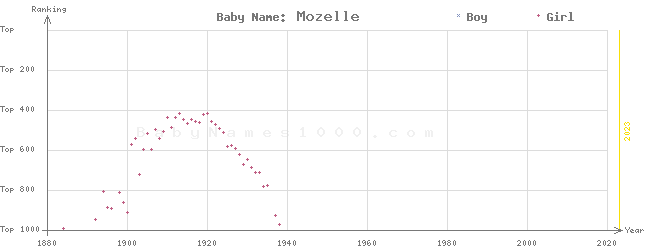 Baby Name Rankings of Mozelle