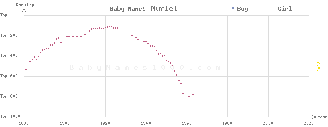 Baby Name Rankings of Muriel