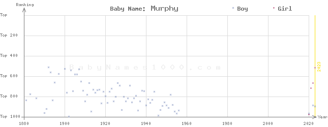 Baby Name Rankings of Murphy