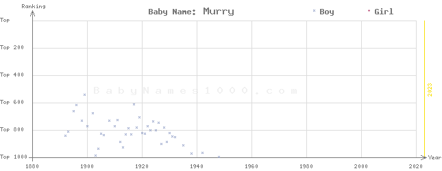 Baby Name Rankings of Murry