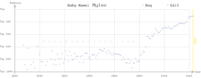 Baby Name Rankings of Myles