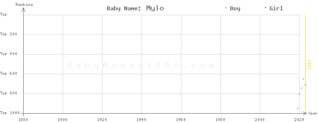 Baby Name Rankings of Mylo