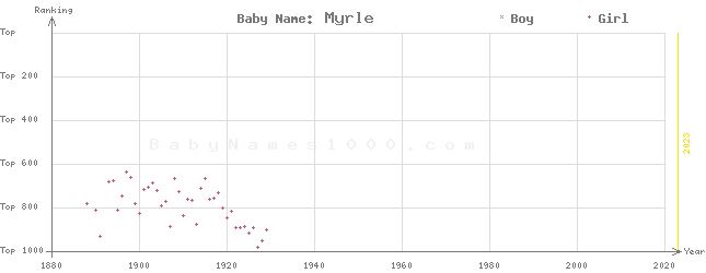 Baby Name Rankings of Myrle