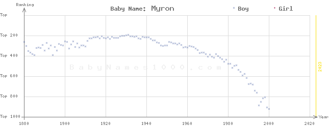 Baby Name Rankings of Myron