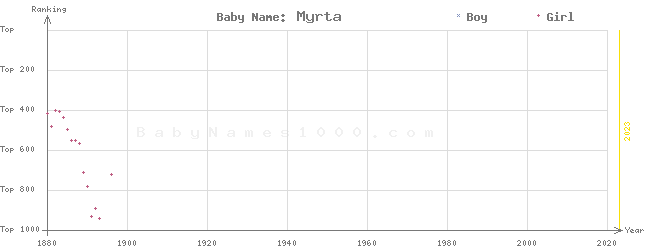 Baby Name Rankings of Myrta