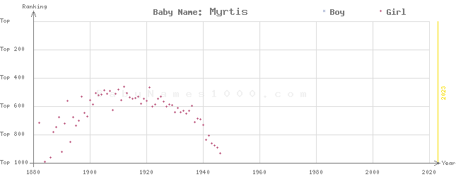 Baby Name Rankings of Myrtis