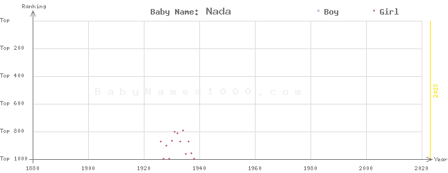 Baby Name Rankings of Nada