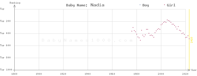 Baby Name Rankings of Nadia