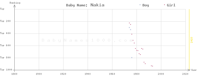 Baby Name Rankings of Nakia