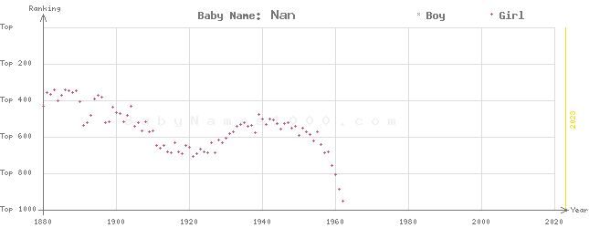 Baby Name Rankings of Nan