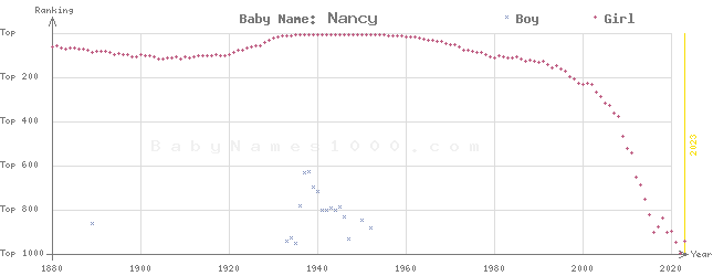 Baby Name Rankings of Nancy