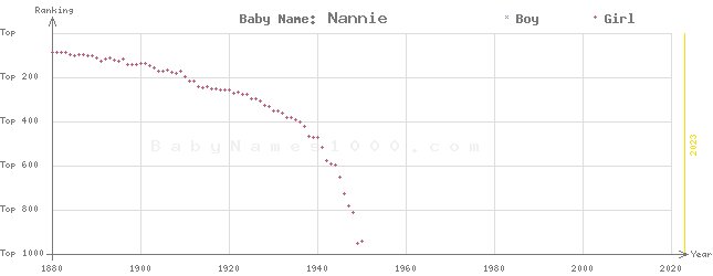 Baby Name Rankings of Nannie