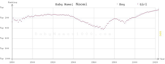 Baby Name Rankings of Naomi