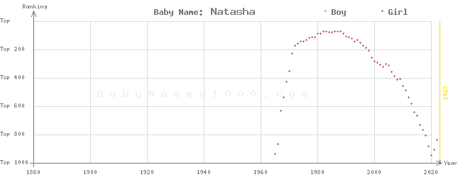 Baby Name Rankings of Natasha