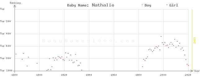 Baby Name Rankings of Nathalie