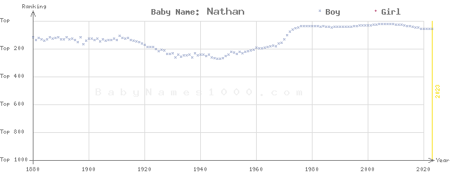 Baby Name Rankings of Nathan