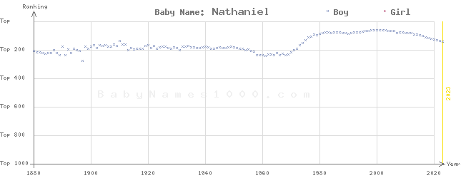 Baby Name Rankings of Nathaniel