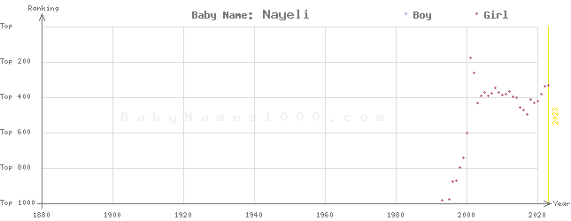 Baby Name Rankings of Nayeli