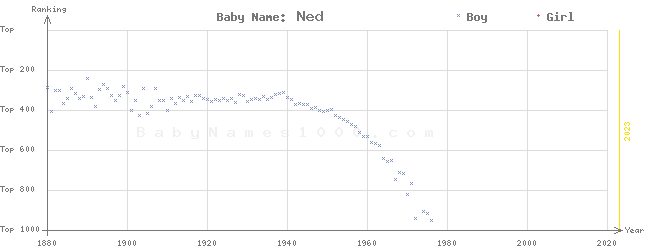 Baby Name Rankings of Ned