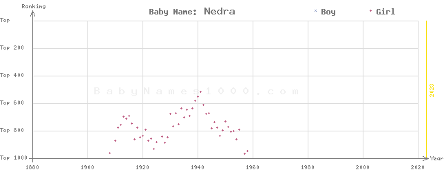 Baby Name Rankings of Nedra