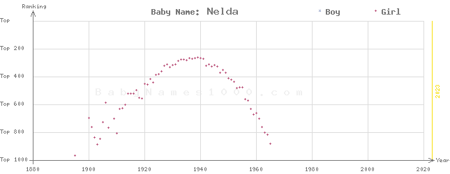 Baby Name Rankings of Nelda