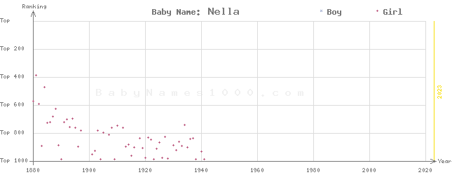 Baby Name Rankings of Nella