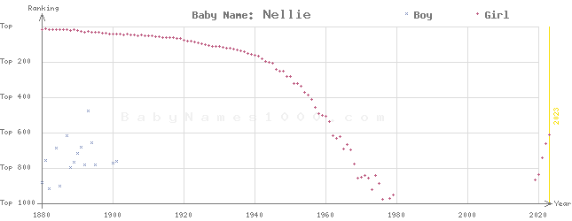 Baby Name Rankings of Nellie