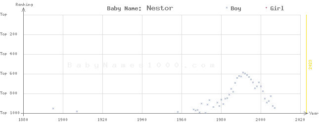 Baby Name Rankings of Nestor