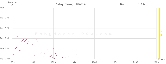 Baby Name Rankings of Neta