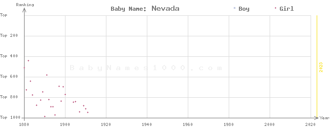 Baby Name Rankings of Nevada