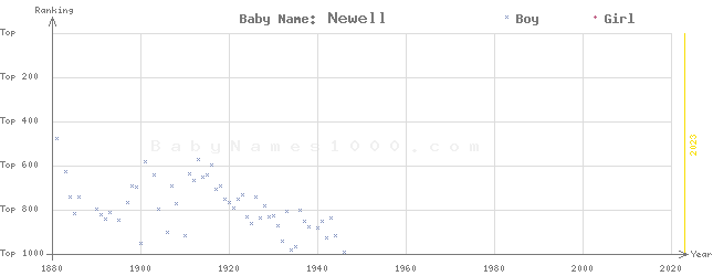 Baby Name Rankings of Newell