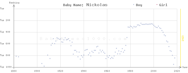 Baby Name Rankings of Nickolas