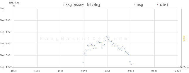 Baby Name Rankings of Nicky