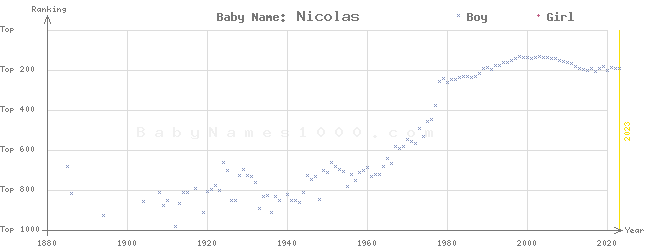 Baby Name Rankings of Nicolas