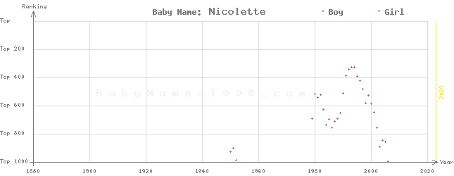 Baby Name Rankings of Nicolette