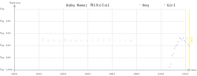 Baby Name Rankings of Nikolai