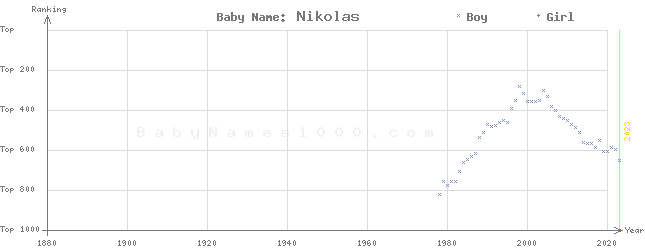 Baby Name Rankings of Nikolas