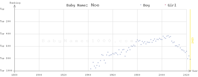 Baby Name Rankings of Noe