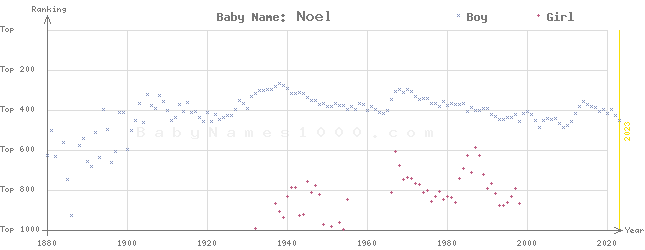 Baby Name Rankings of Noel