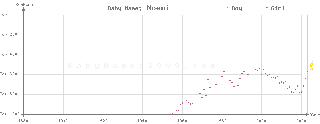 Baby Name Rankings of Noemi