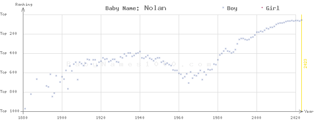 Baby Name Rankings of Nolan