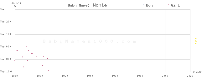 Baby Name Rankings of Nonie