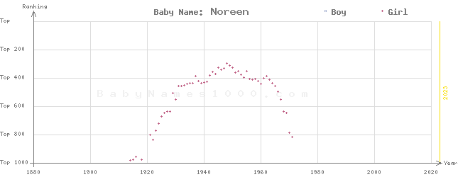 Baby Name Rankings of Noreen