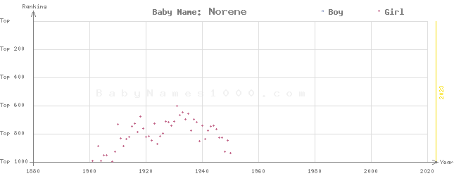 Baby Name Rankings of Norene