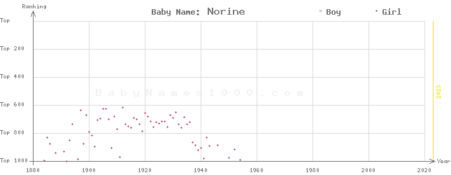 Baby Name Rankings of Norine