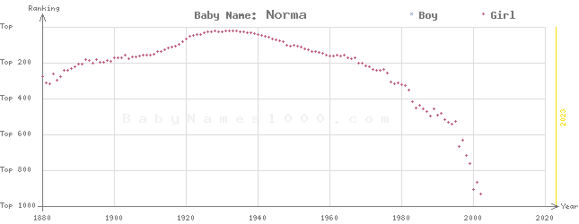 Baby Name Rankings of Norma